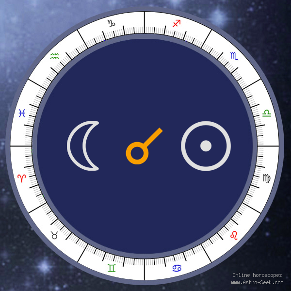 Transit Moon Conjunction Natal Sun - Transit Chart Aspect, Astrology Interpretations. Free Astrology Chart Meanings