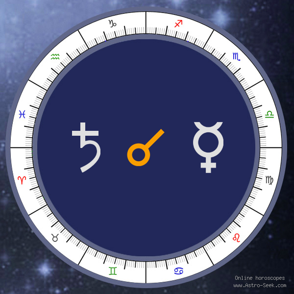 Transit Saturn Conjunction Natal Mercury - Transit Chart Aspect, Astrology Interpretations. Free Astrology Chart Meanings