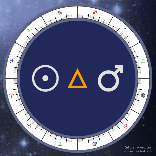 Transit Sun Trine Natal Mars - Transit Chart Aspect, Astrology Interpretations. Free Astrology Chart Meanings