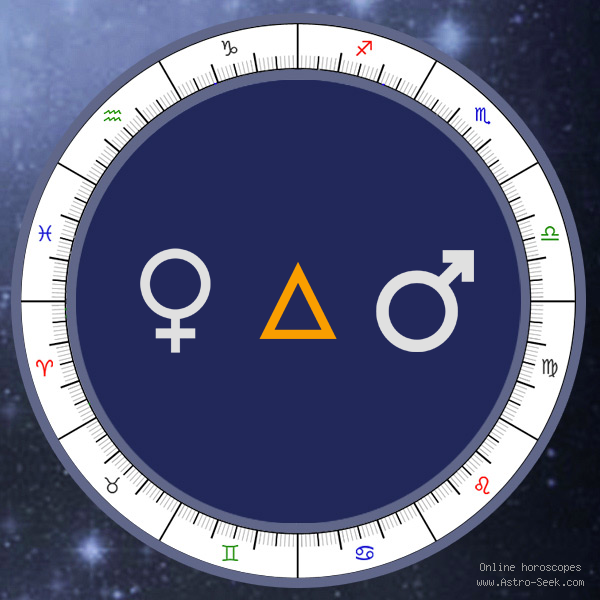 Transit Venus Trine Natal Mars - Transit Chart Aspect, Astrology Interpretations. Free Astrology Chart Meanings