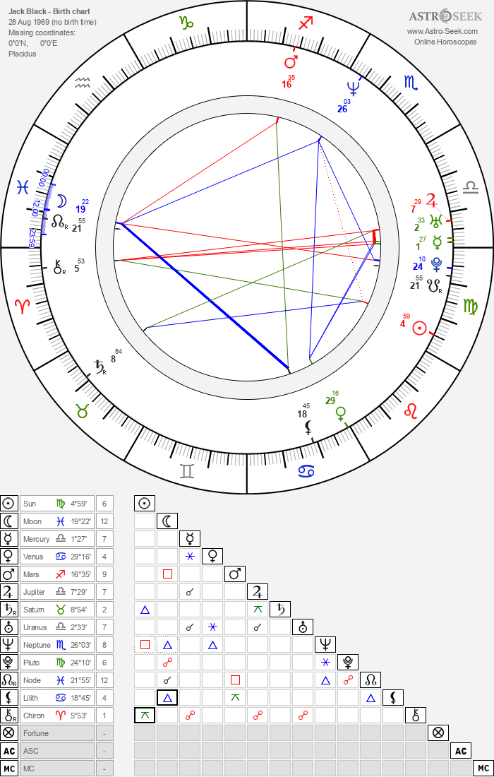 Birth chart of Jack Black Astrology horoscope