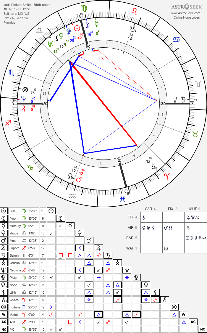 Birth chart of Jada Pinkett Smith - Astrology horoscope