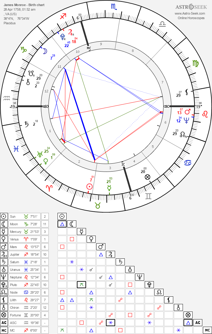 Birth chart of James Monroe - Astrology horoscope