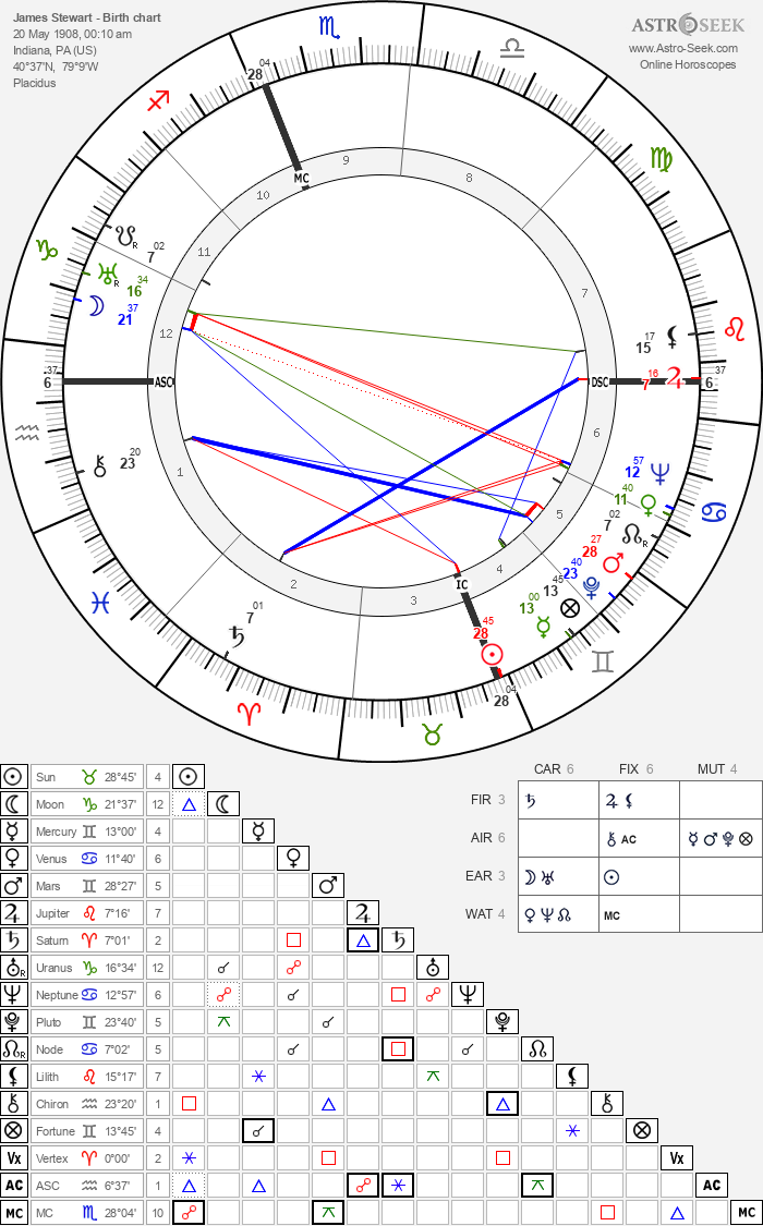 Birth chart of James Stewart - Astrology horoscope