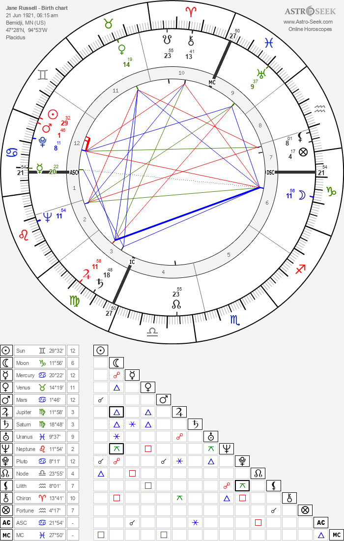 Birth Chart Of Jane Russell Astrology Horoscope