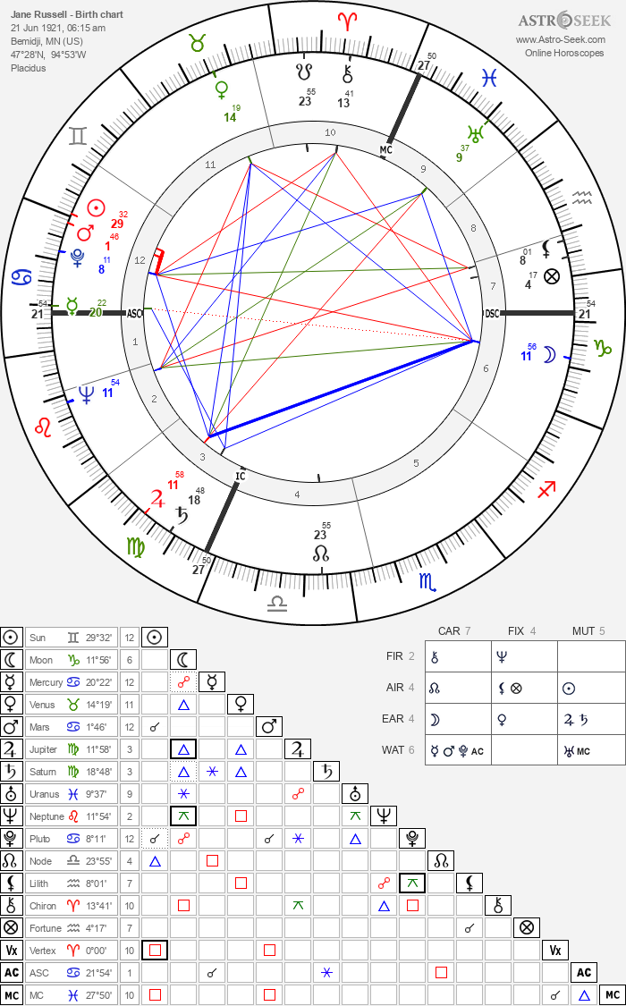Birth chart of Jane Russell - Astrology horoscope
