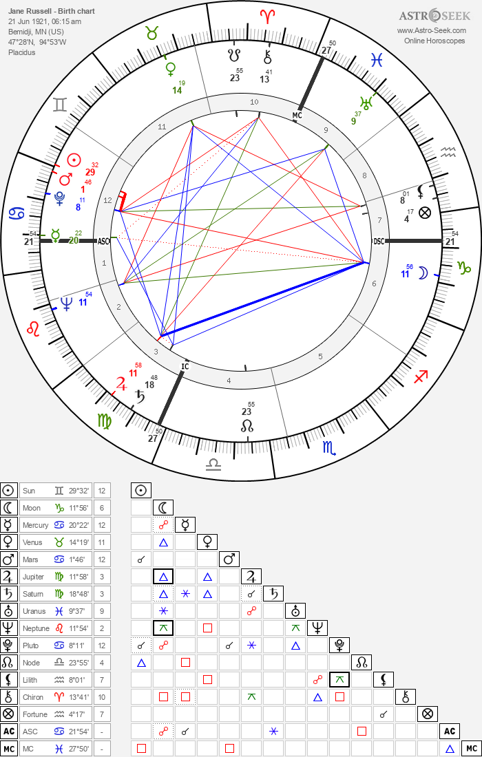 Birth Chart Of Jane Russell Astrology Horoscope Birth Chart Of Jane Russell Astrology Horoscope
