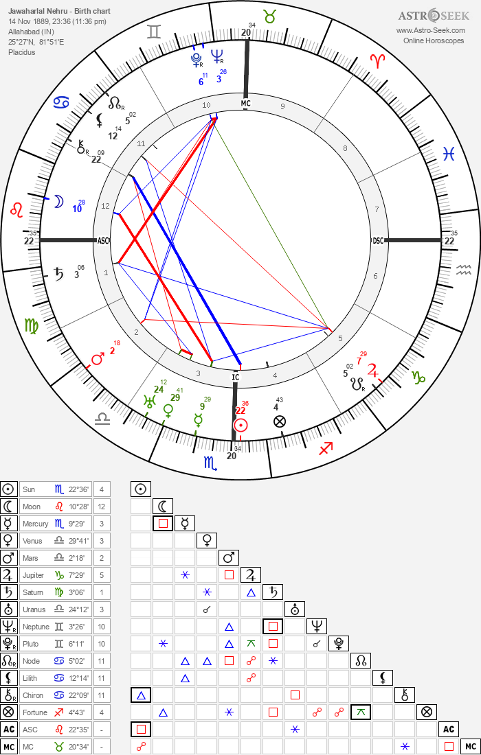 Jawaharlal Nehru Birth Chart Horoscope, Date of Birth, Astro