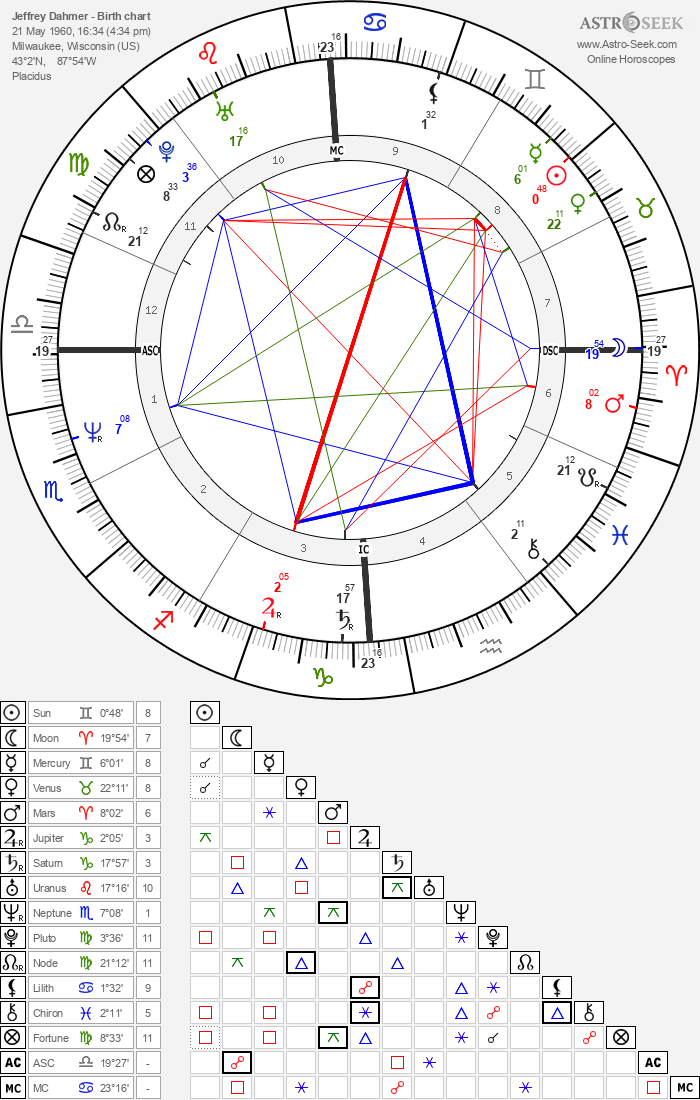 Jeffrey Dahmer Birth Chart Horoscope, Date of Birth, Astro