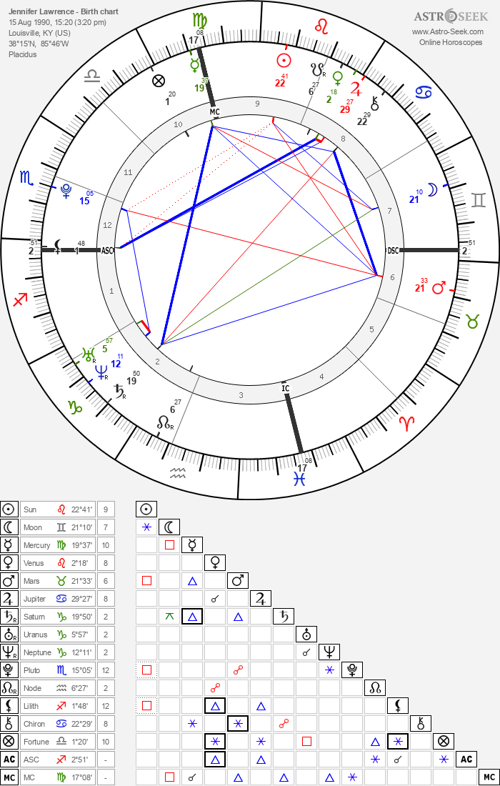 Birth chart of Jennifer Lawrence - Astrology horoscope