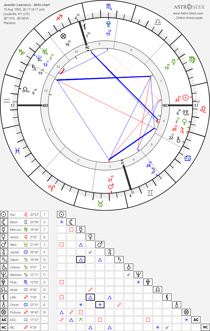 Jennifer Lawrence Birth Chart Horoscope, Date of Birth, Astro