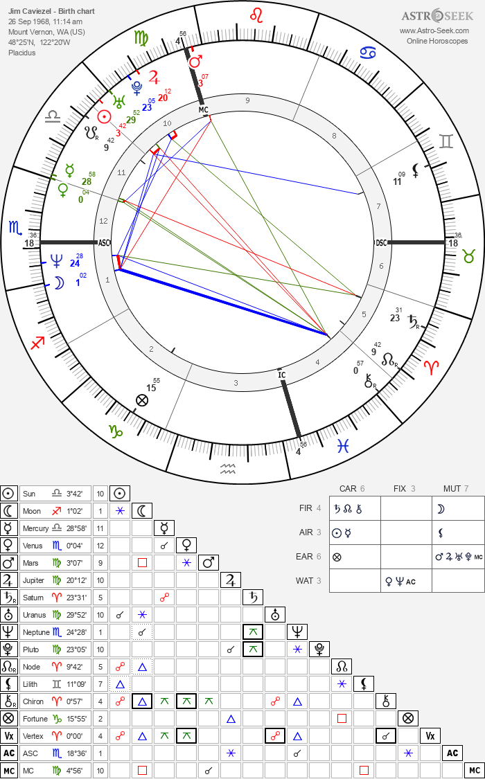 Birth chart of Jim Caviezel (James Caviezel) - Astrology horoscope