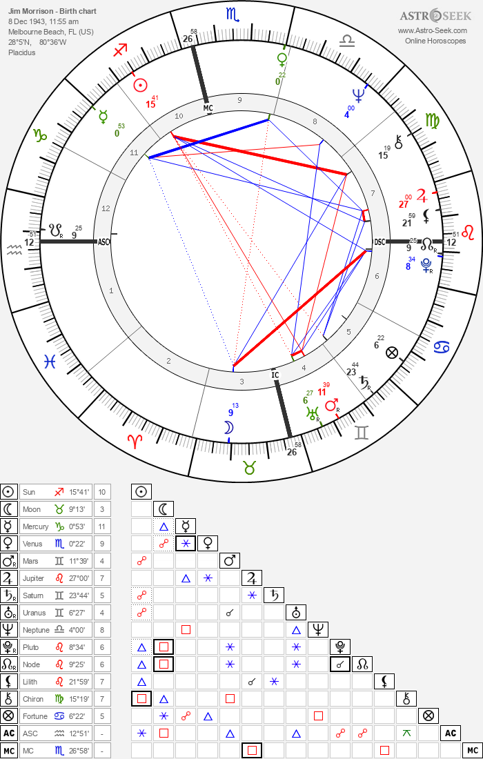 Birth Chart of Jim Morrison, Astrology Horoscope