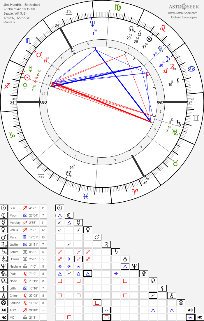 Jimi Hendrix Birth Chart Horoscope, Date of Birth, Astro
