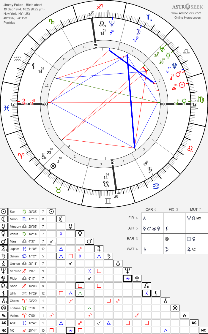 Birth chart of Jimmy Fallon - Astrology horoscope