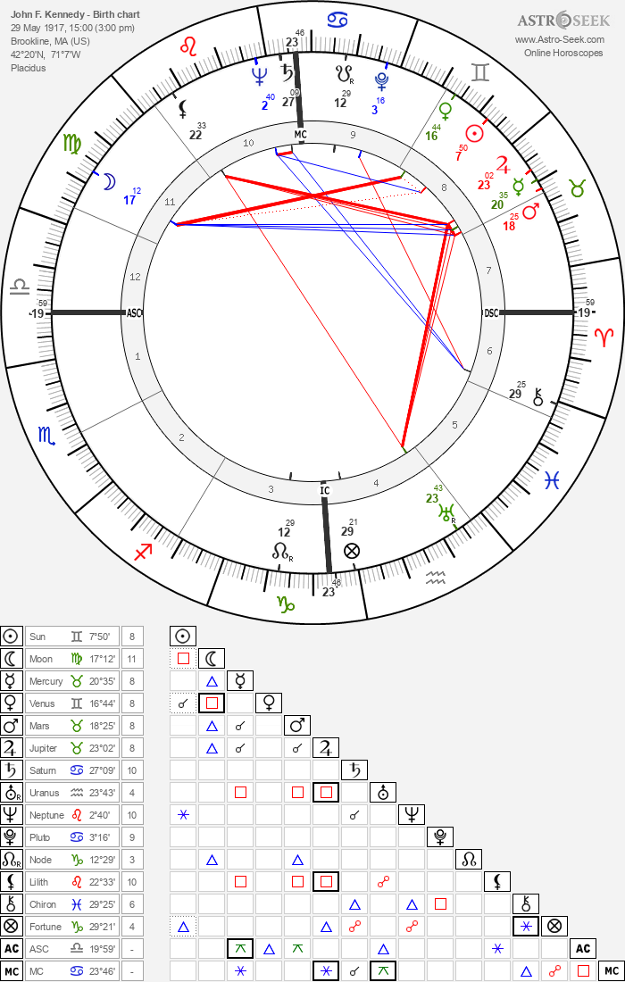 John F. Kennedy Birth Chart Horoscope, Date of Birth, Astro