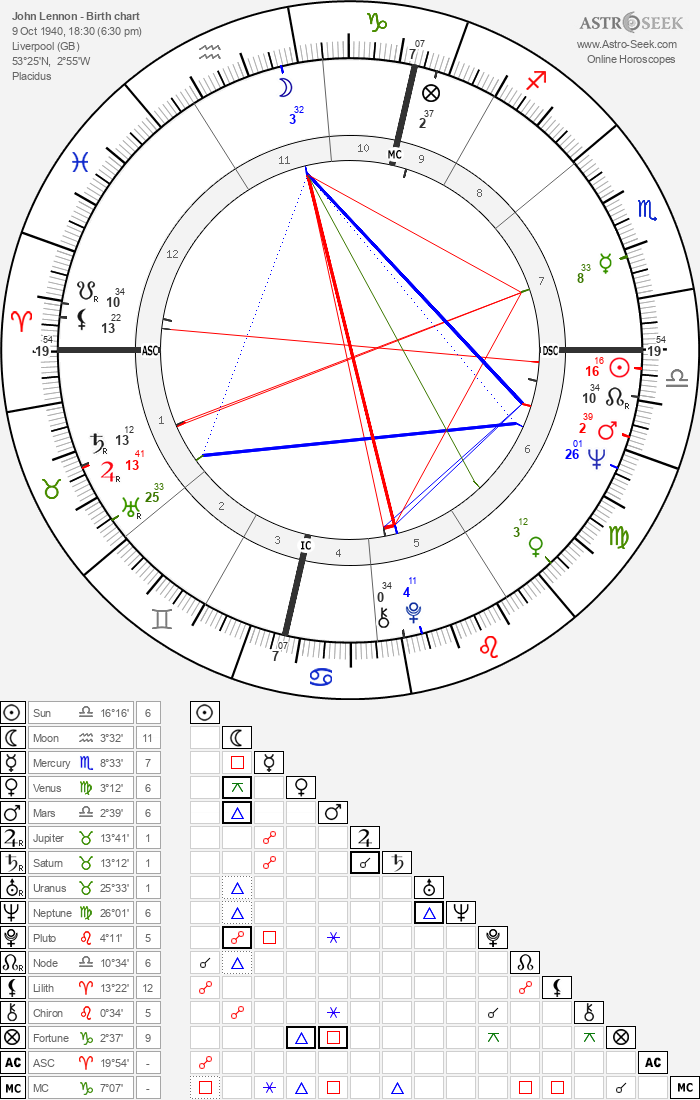 Birth chart of John Lennon Astrology horoscope