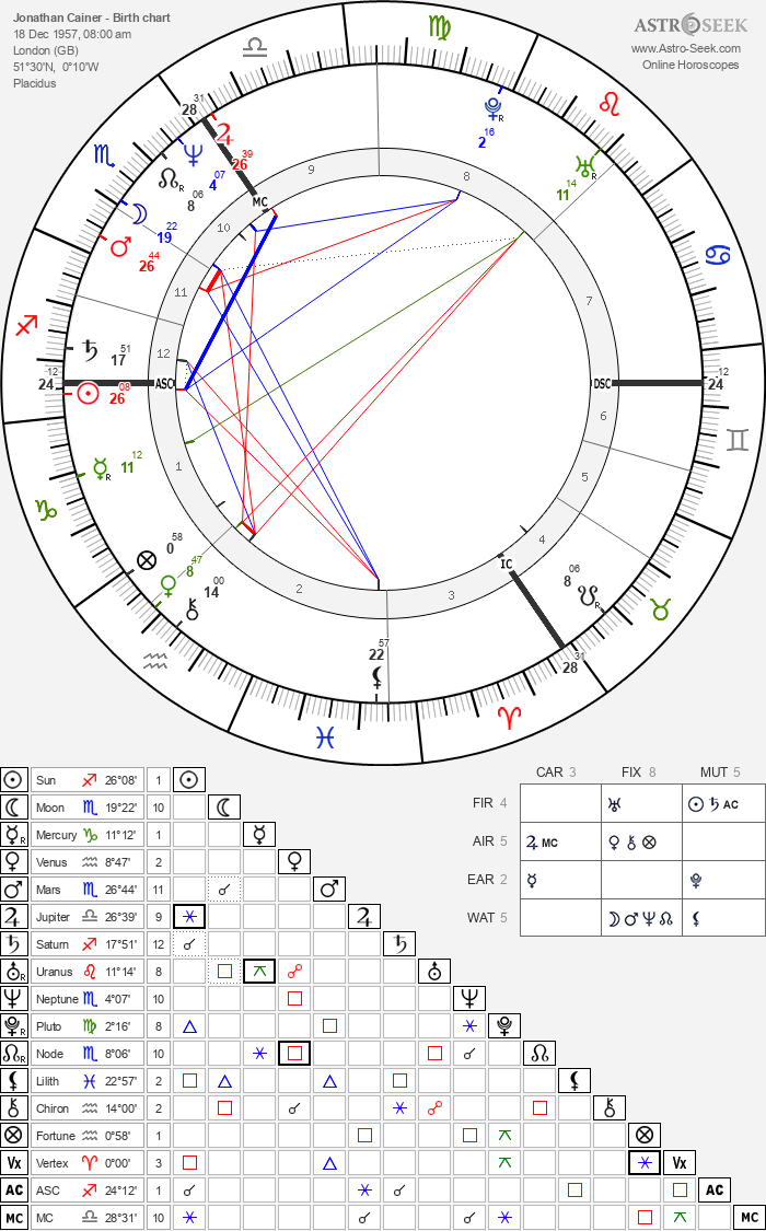 Birth chart of Jonathan Cainer - Astrology horoscope