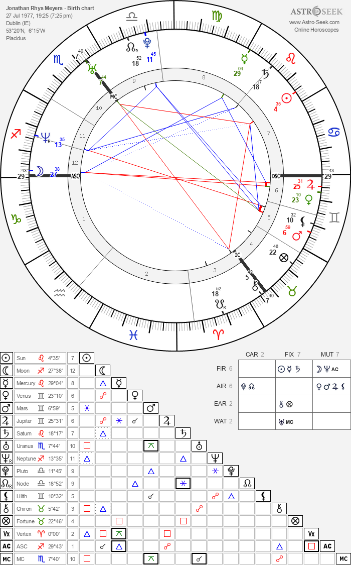 Birth chart of Jonathan Rhys Meyers - Astrology horoscope