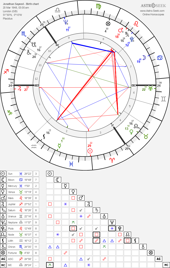 Jonathan Sayeed Birth Chart Horoscope, Date of Birth, Astro