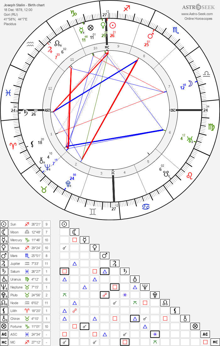 Joseph Stalin (Iosif Vissarionovich Dzhugashvili) Birth Chart Horoscope ...