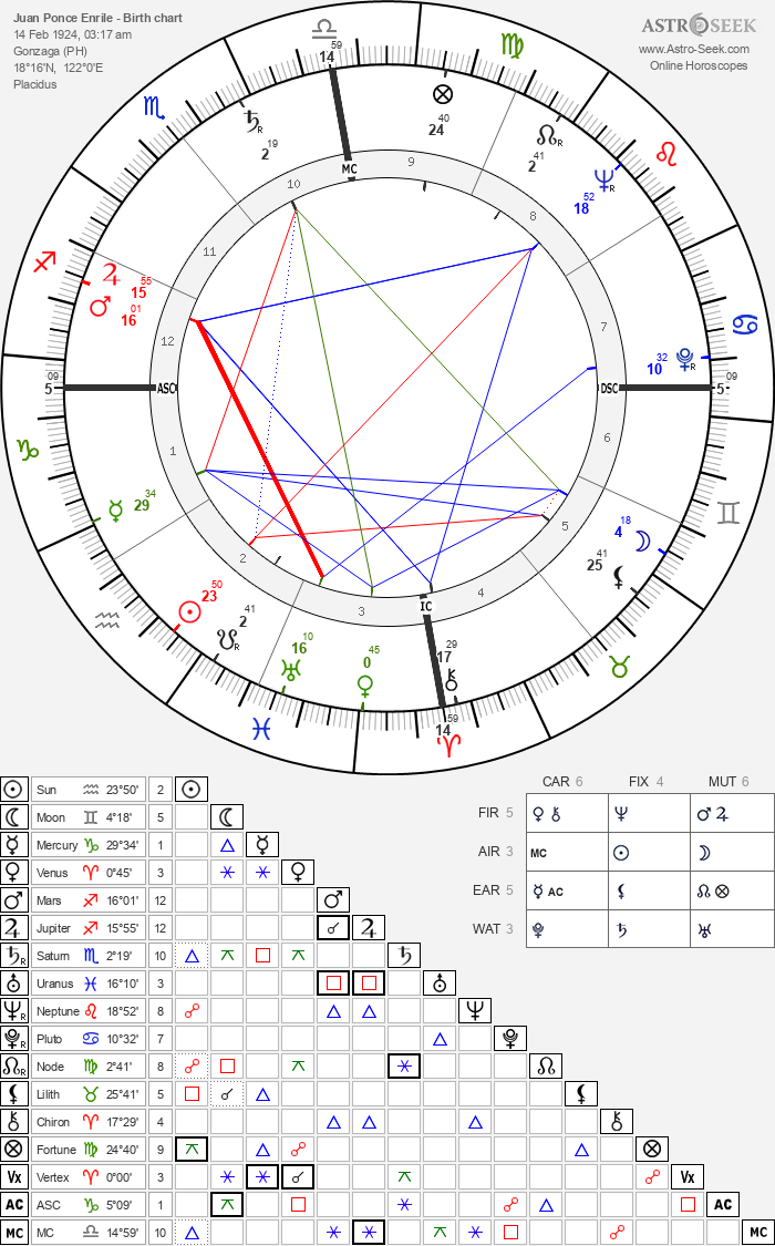 Birth chart of Juan Ponce Enrile - Astrology horoscope