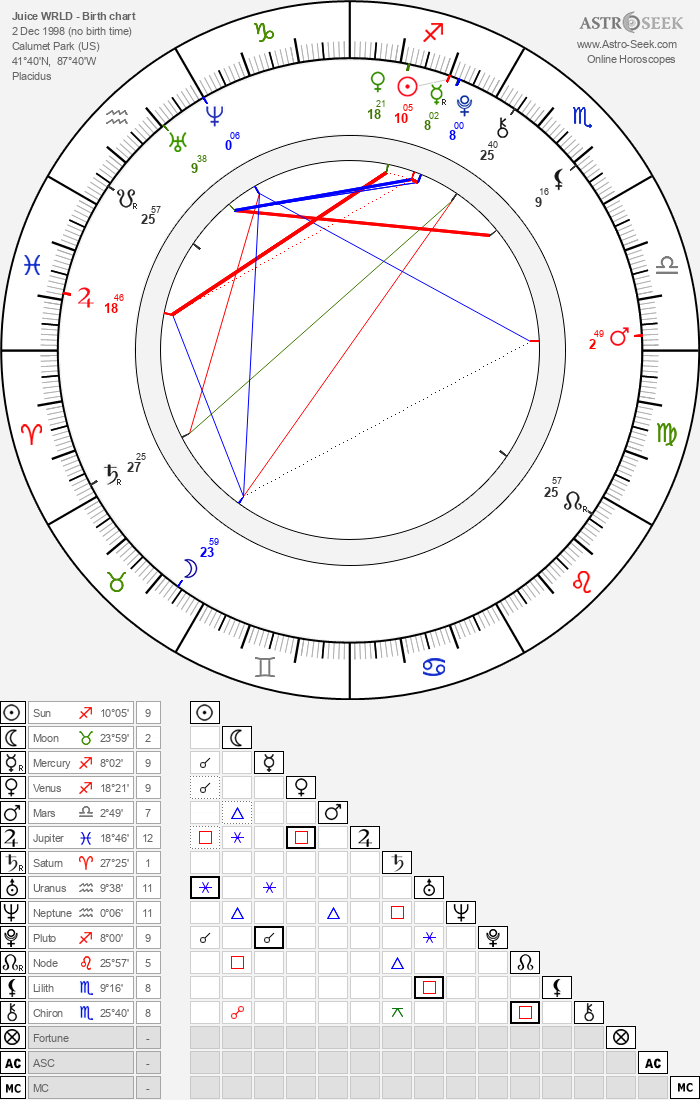Juice WRLD Birth Chart Horoscope, Date of Birth, Astro