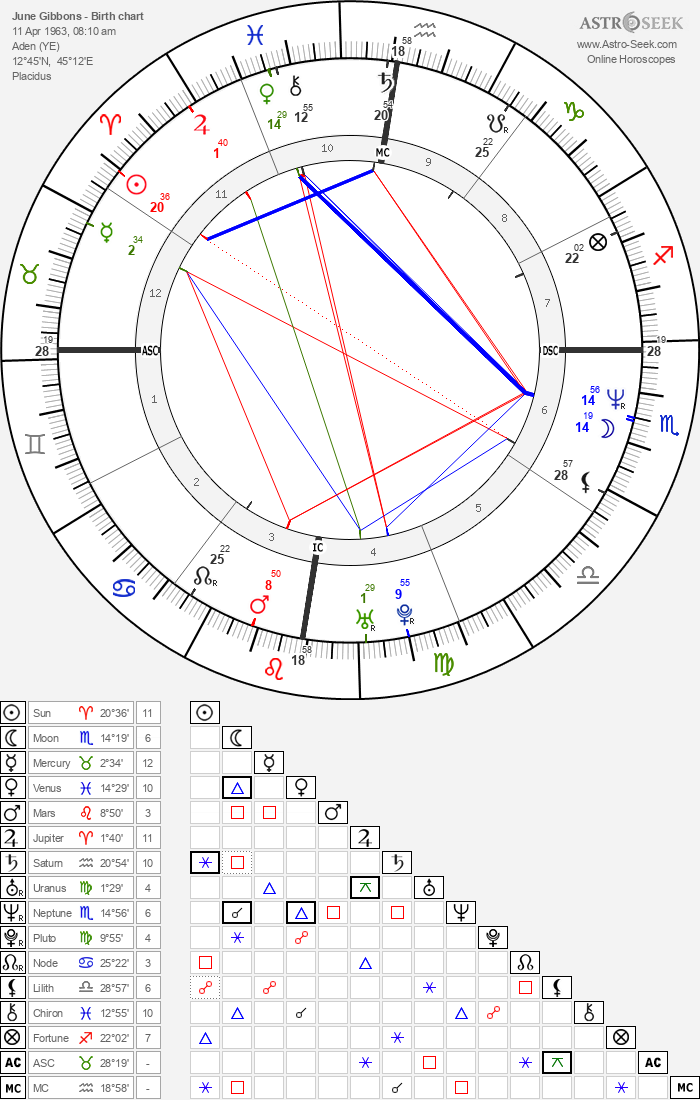 Birth chart of June Gibbons - Astrology horoscope