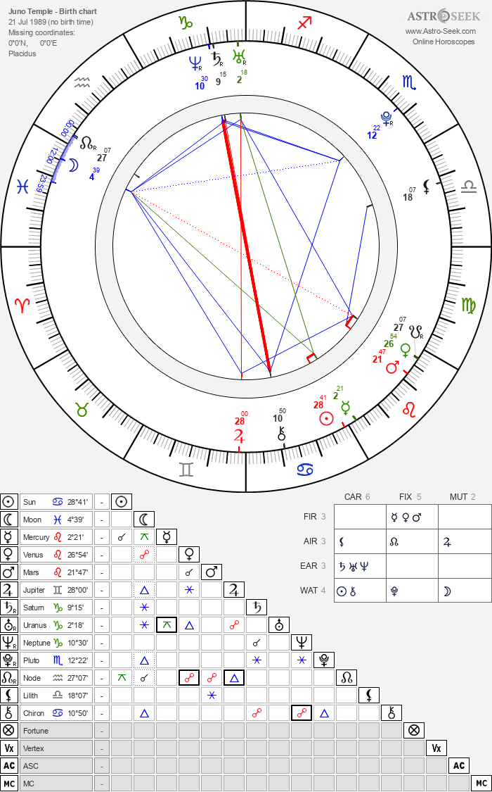Birth chart of Juno Temple Astrology horoscope