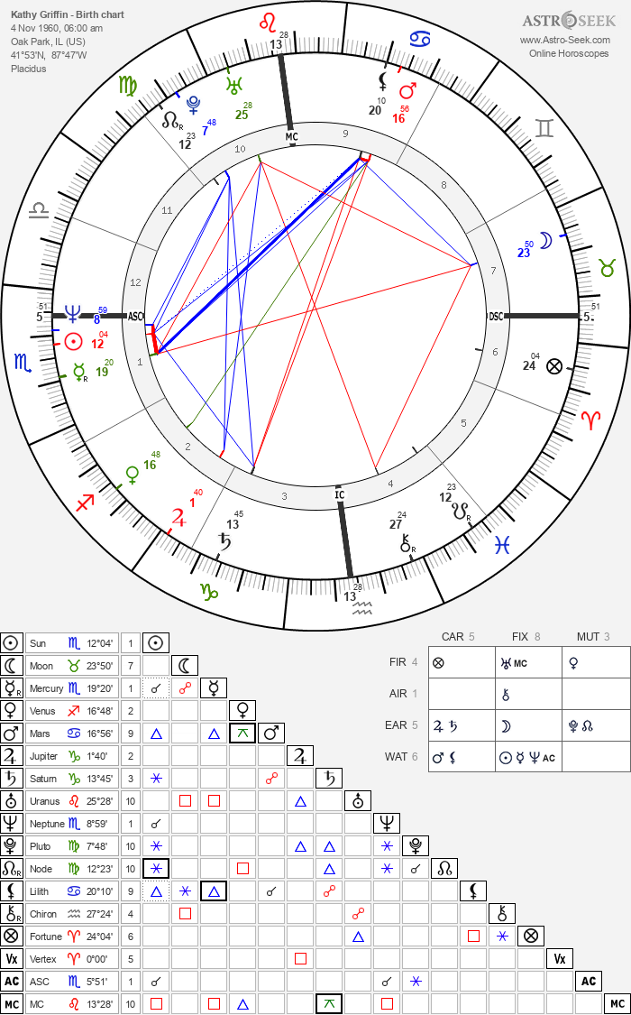 Birth chart of Kathy Griffin - Astrology horoscope