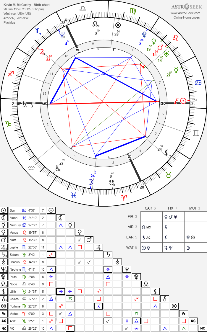Birth chart of Kevin M. McCarthy - Astrology horoscope