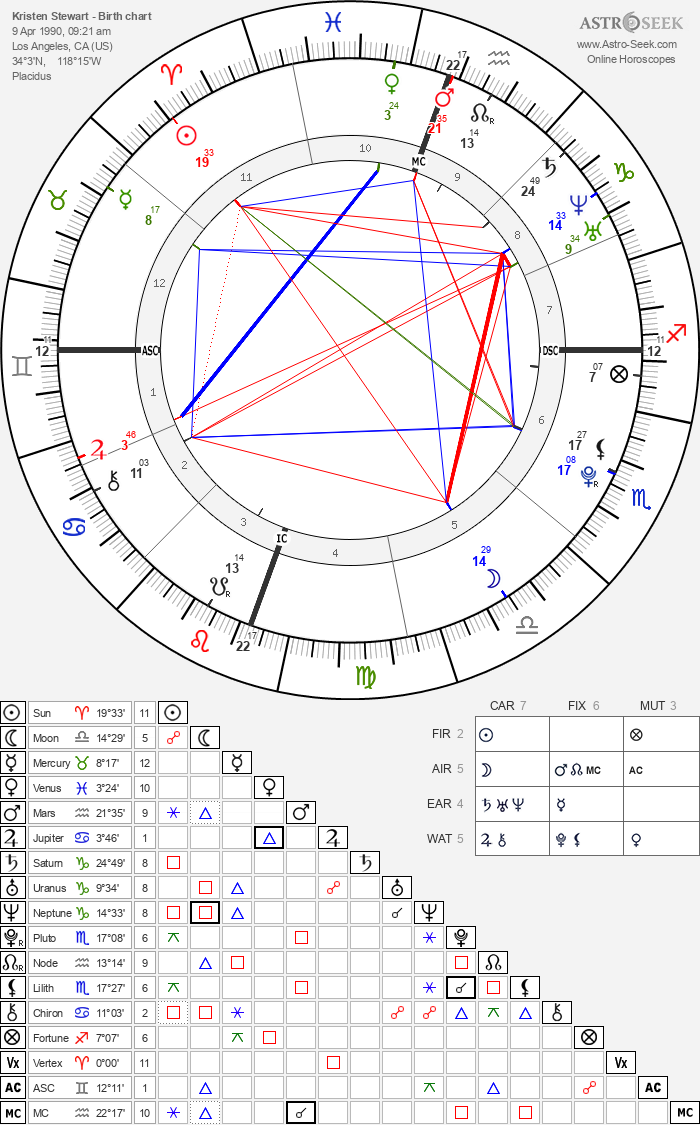 Birth chart of Kristen Stewart - Astrology horoscope