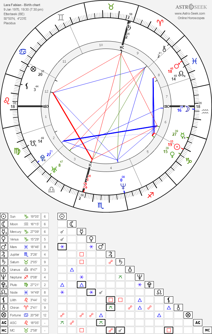 Birth Chart Of Lara Fabian Astrology Horoscope