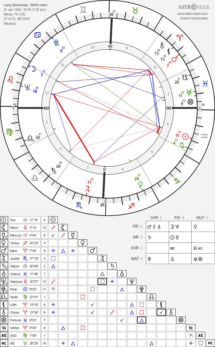 Birth chart of Larry Buchanan - Astrology horoscope