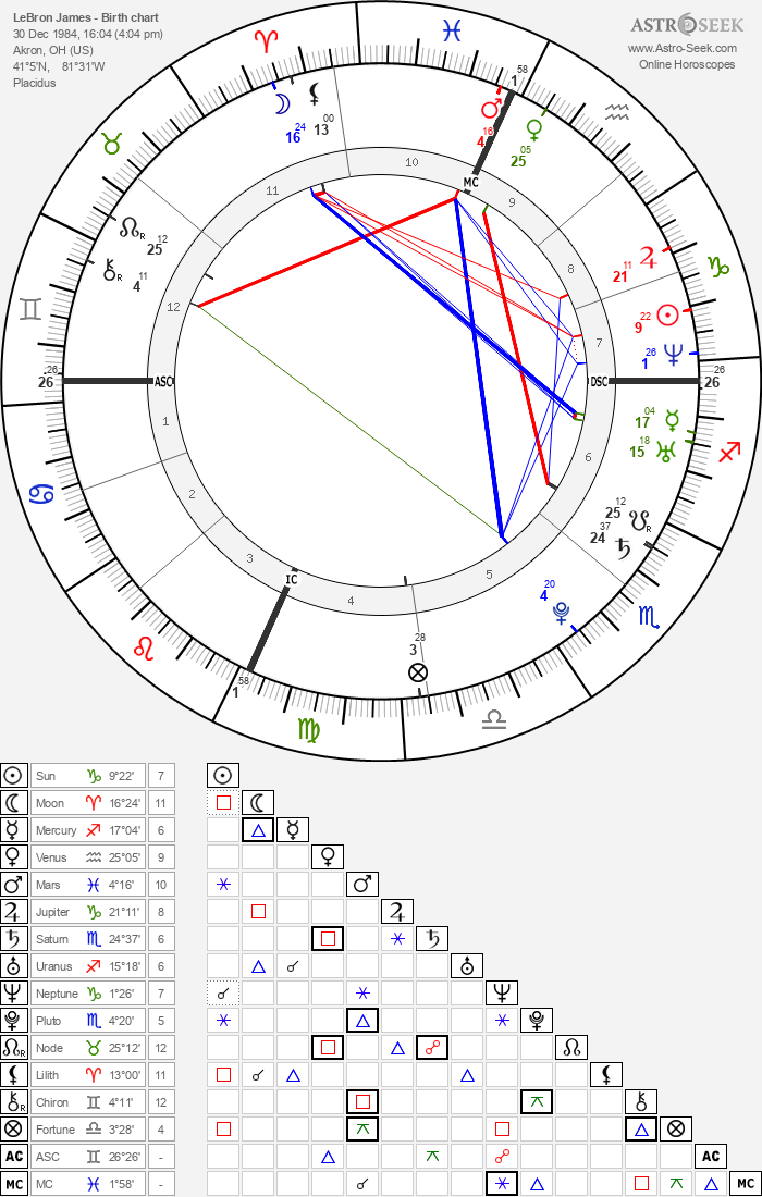 LeBron James Birth Chart Horoscope, Date of Birth, Astro