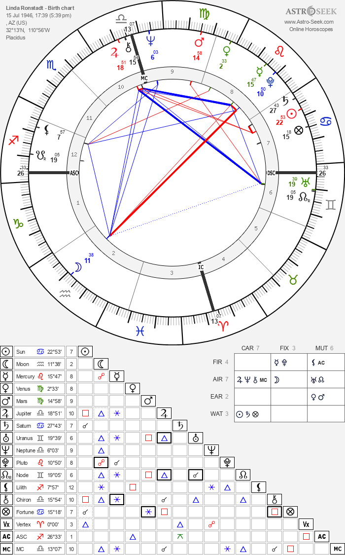 Birth chart of Linda Ronstadt - Astrology horoscope