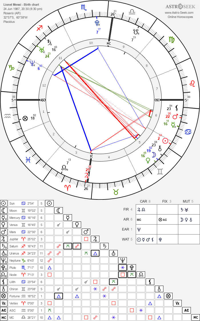 Birth chart of Lionel Messi - Astrology horoscope
