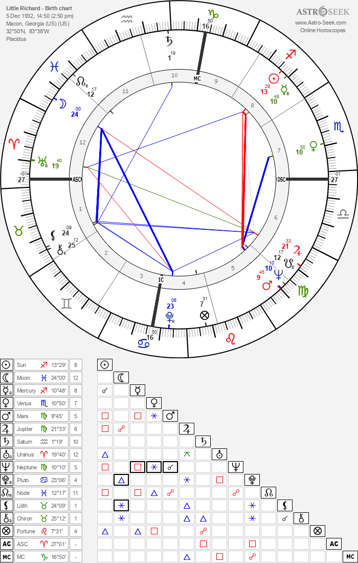 Birth Chart of Little Richard, Astrology Horoscope