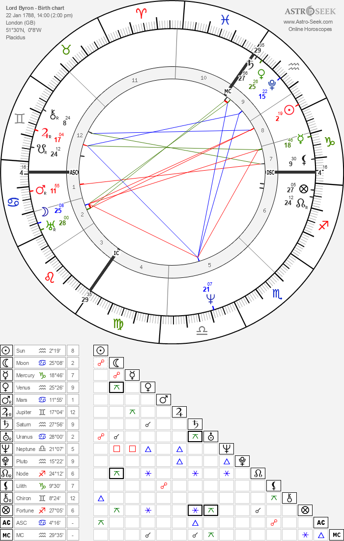 Birth Chart of Lord Byron (George Gordon Byron), Astrology Horoscope