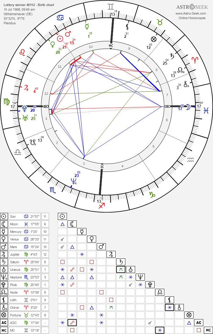 Birth Chart of Lottery winner 40112, Astrology Horoscope
