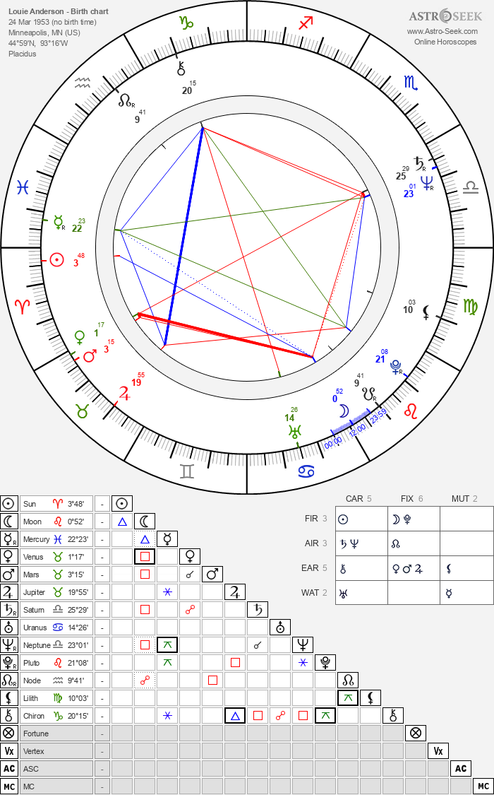 Birth chart of Louis Vuitton - Astrology horoscope