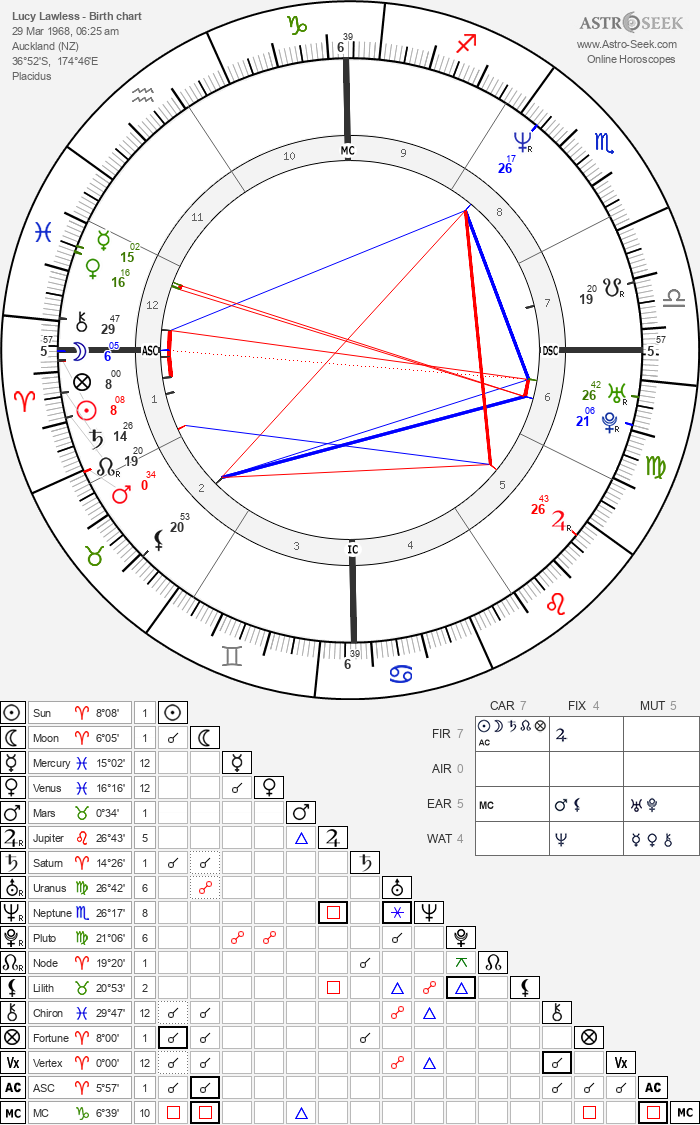Birth chart of Lucy Lawless - Astrology horoscope