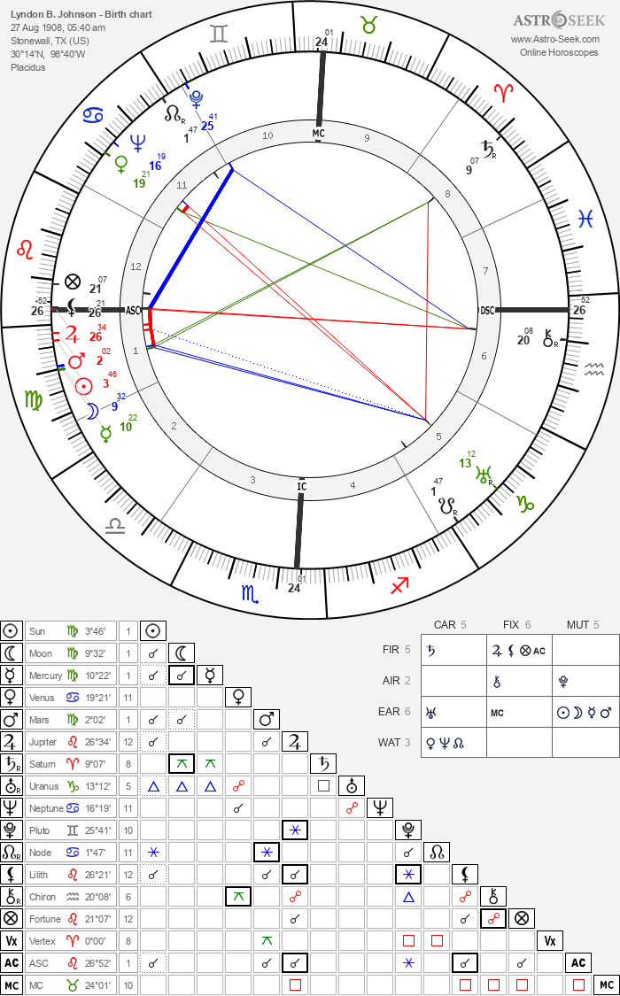 Birth chart of Lyndon B. Johnson - Astrology horoscope