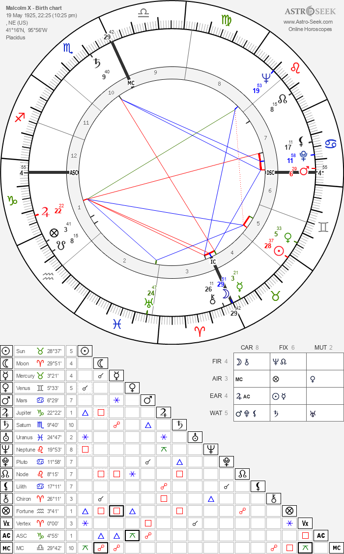 Birth chart of Malcolm X - Astrology horoscope