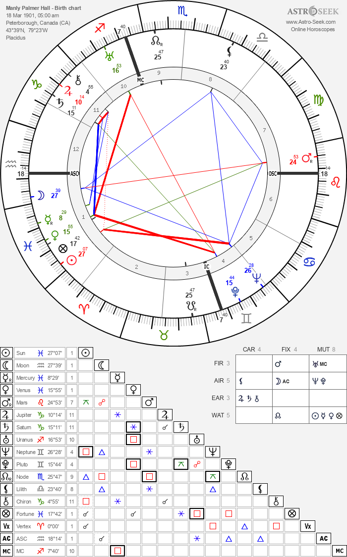 Birth chart of Manly Palmer Hall - Astrology horoscope