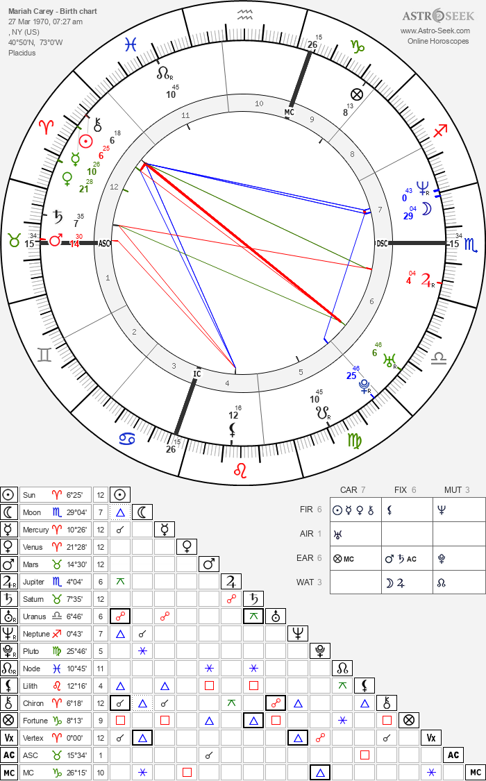Birth chart of Mariah Carey - Astrology horoscope
