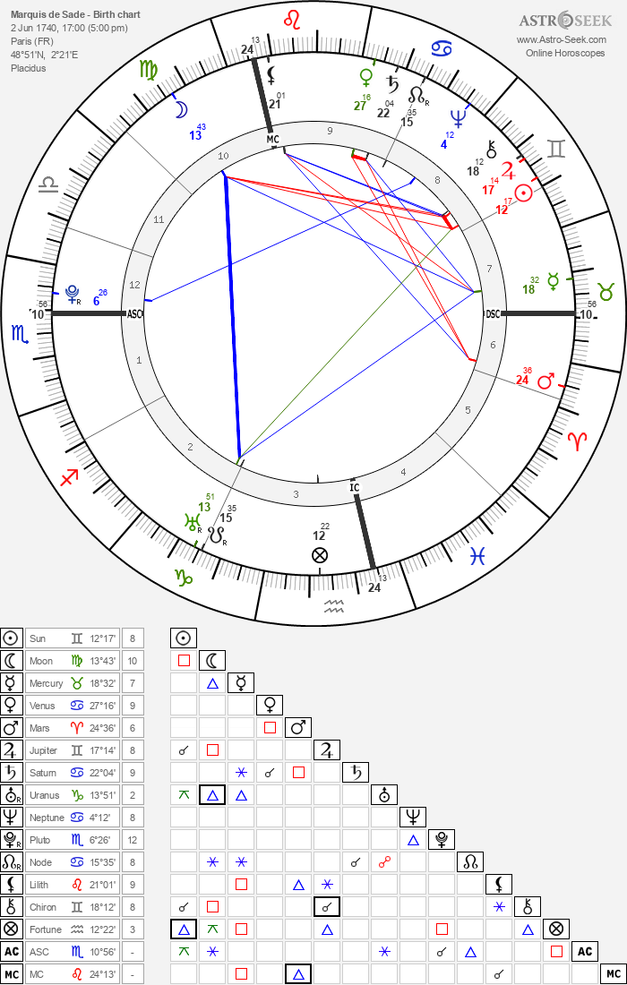 Birth chart of Marquis de Sade - Astrology horoscope