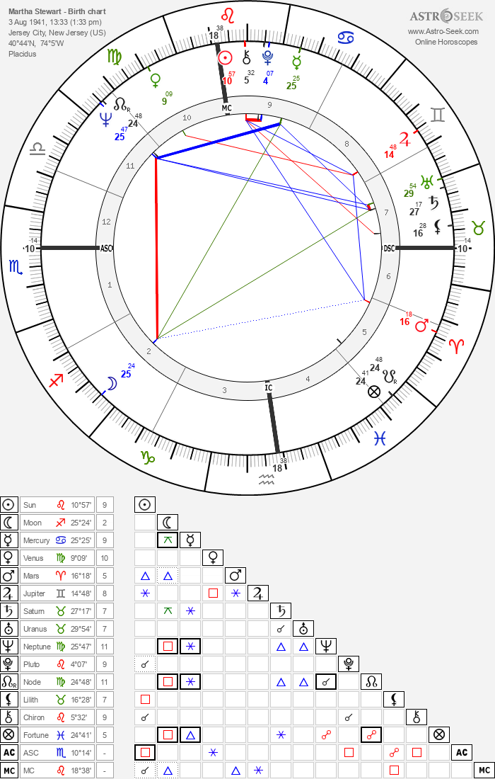 Martha Stewart Birth Chart Horoscope, Date of Birth, Astro