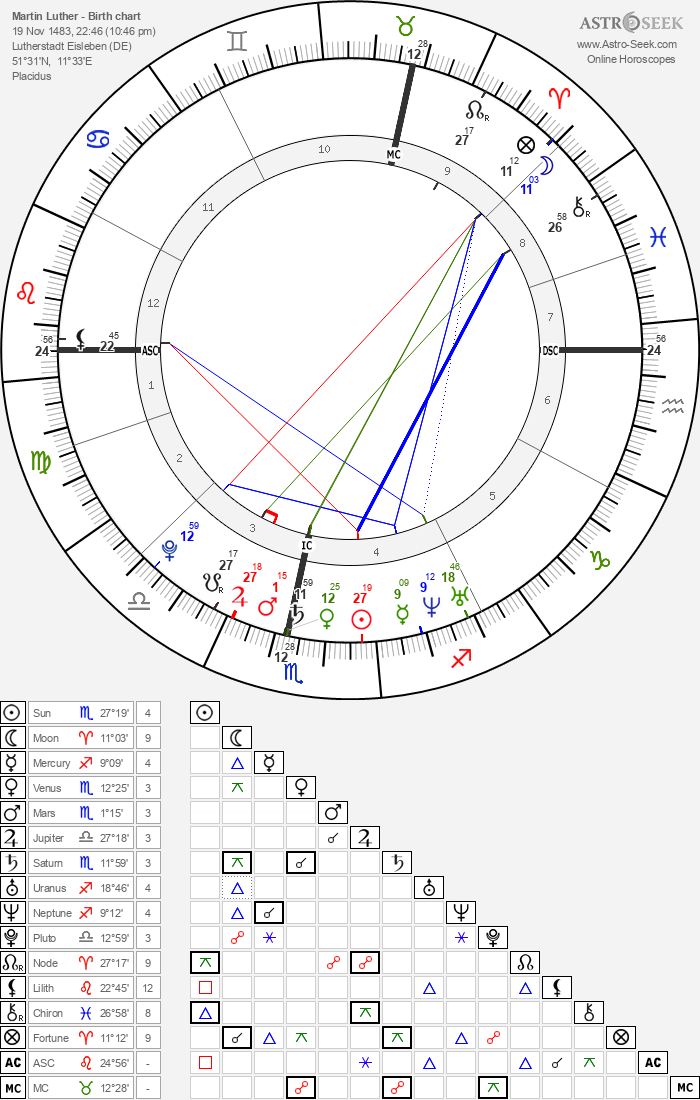 Birth Chart of Martin Luther, Astrology Horoscope