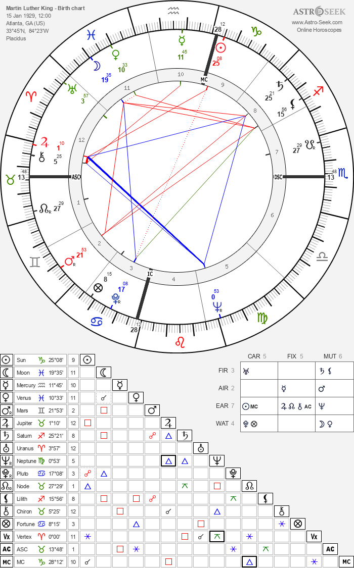 Birth chart of Martin Luther King - Astrology horoscope